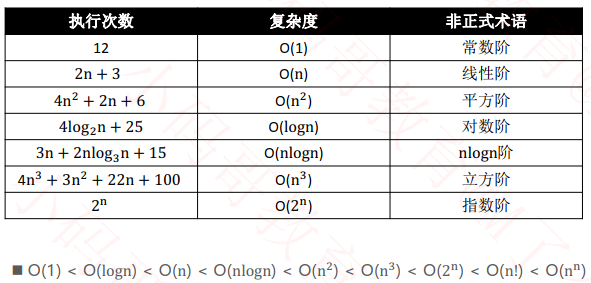 常见的复杂度