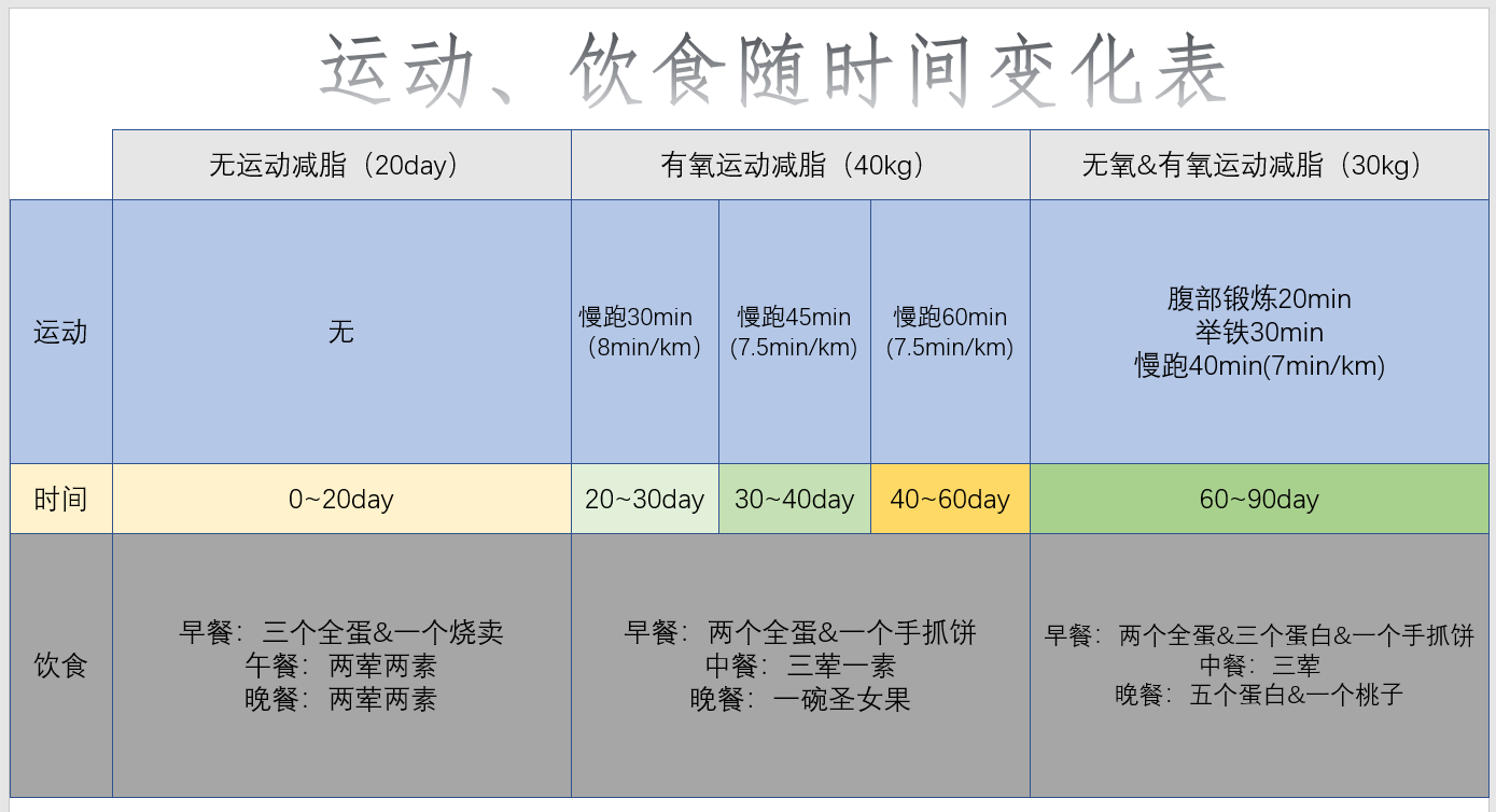 运动饮食随时间变化表
