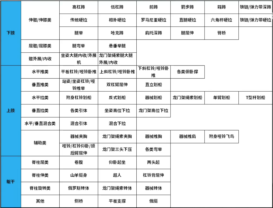 动作按身体部位分类
